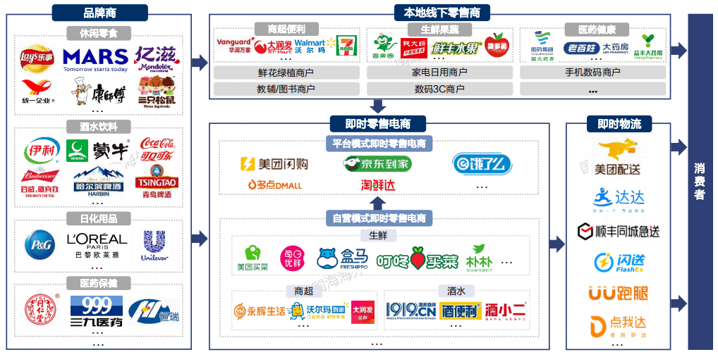 近场电商系列之即时零售专题深度 日用家电零售的配送需求与发展路径